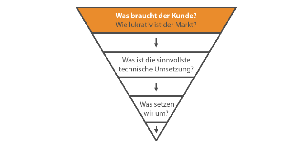 Bewertung aus Expertensicht © by mind_IP