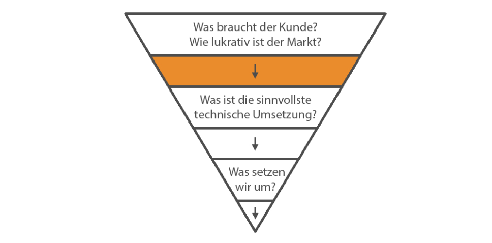 Entscheidungstrichter © by mind_IP